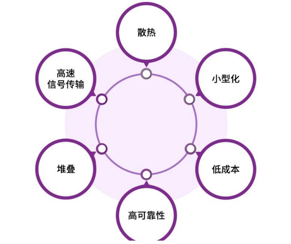 三维半导体堆叠技术，促进半导体封装领域的变革性发展