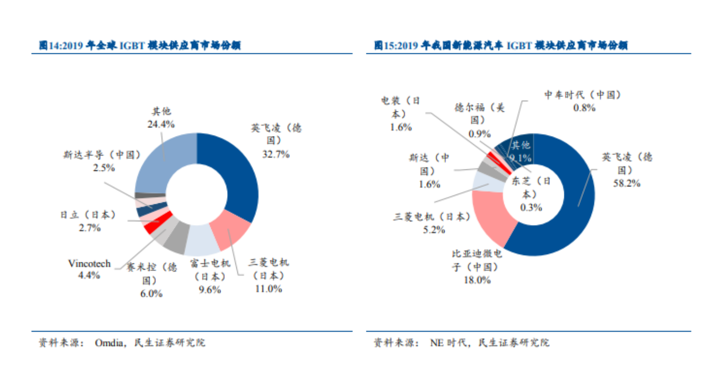 车用 IGBT 行业竞争格局优，但国产化率仍然较低
