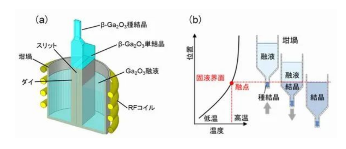 日本宣布成功制备出直径6英寸的β型氧化镓（β-Ga2O3）单晶