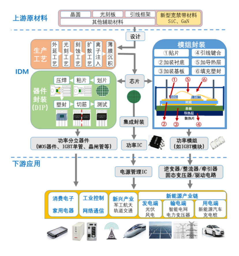 新能源汽车渗透加速，汽车功率半导体迎来量价齐升