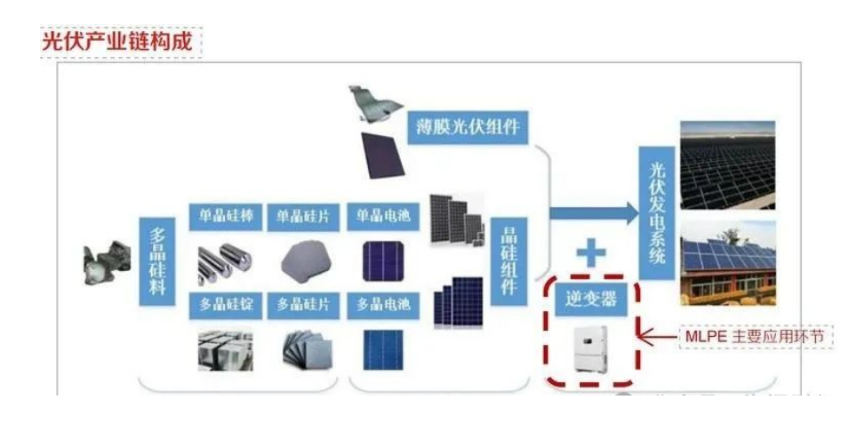 光伏逆变器三种类型、光伏逆变器技术的发展方向与光伏逆变器清洗介绍