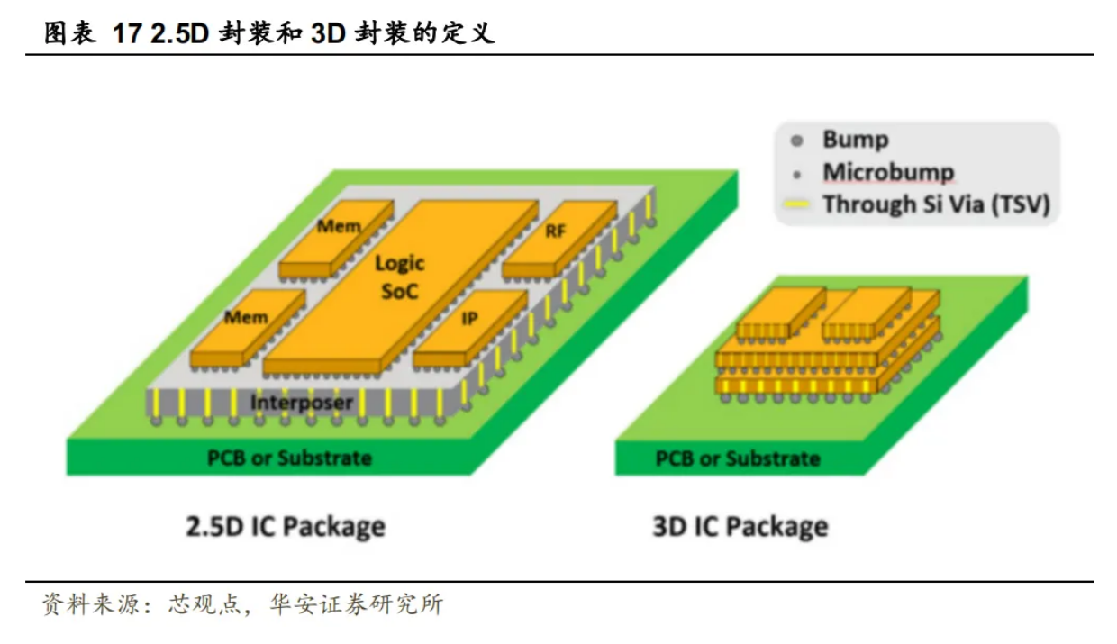 2.5D/3D封装：多层芯片堆叠，AI驱动下HBM需求大增、芯片清洗剂介绍